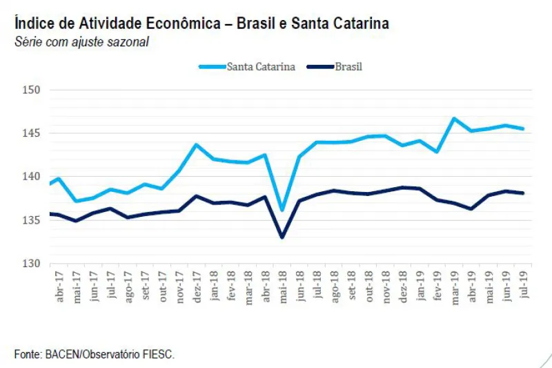 Evolução da atividade econômica