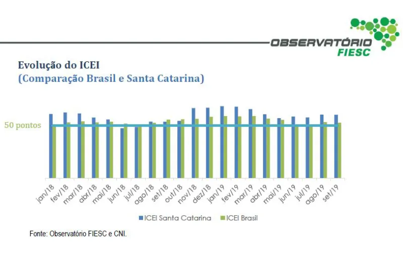 Desempenho de SC e do Brasil