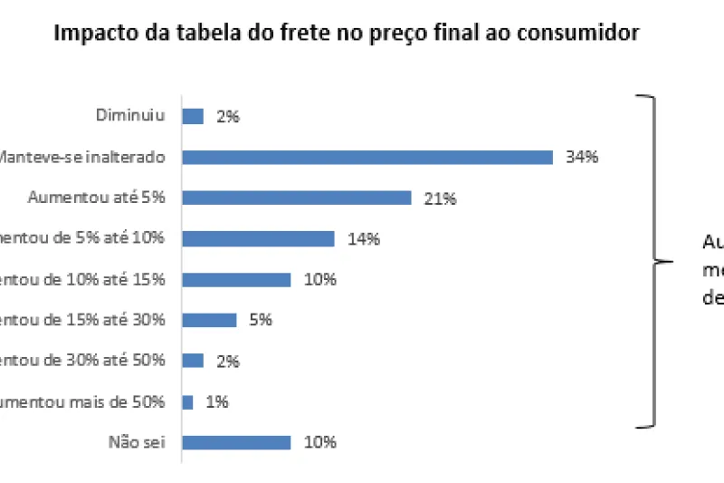 Aumento médio foi de 5%