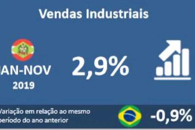Vendas industriais crescem 2,9% até novembro