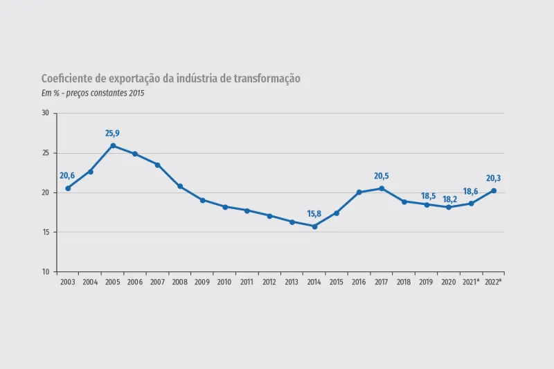 Mercado externo ganhou importância para a indústria brasileira em 2022