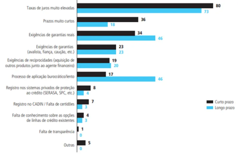Principais dificuldades enfrentadas pelas empresas na obtenção de crédito (em percentual%)