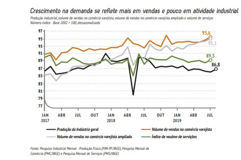 Desempenho da produção industrial e volume de vendas no comércio