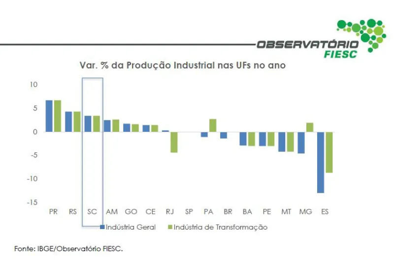 Desempenho de SC e do Brasil de janeiro a setembro