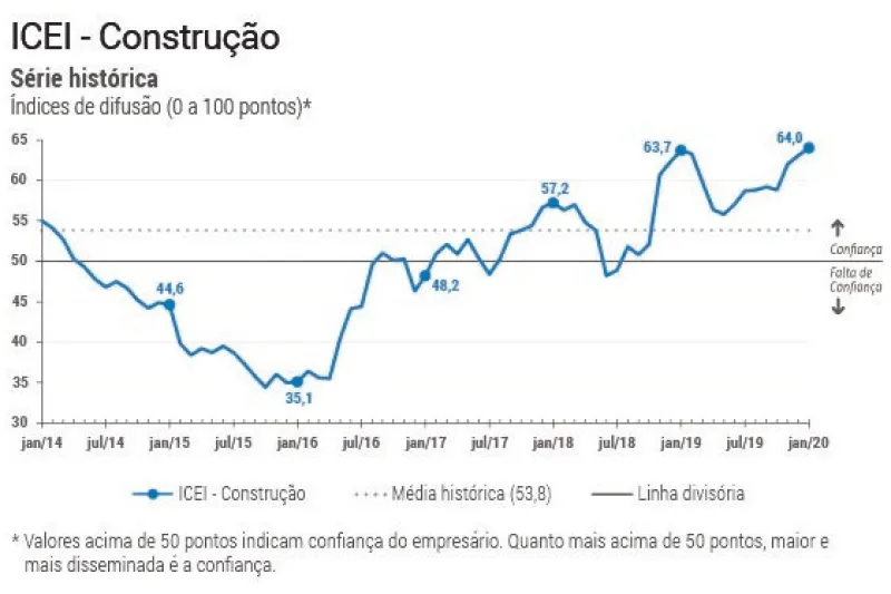 Gráfico mostra a série histórica do desempenho do setor da construção