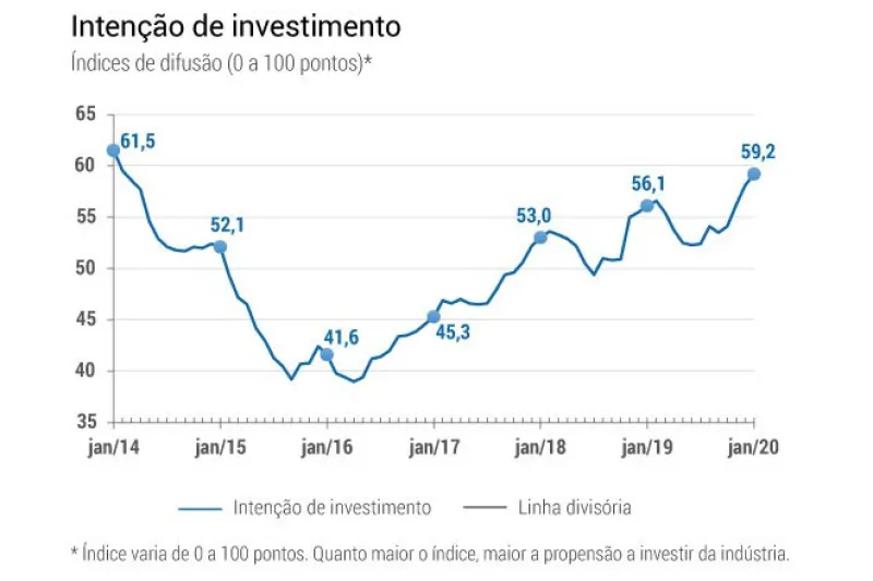Intenção de investir