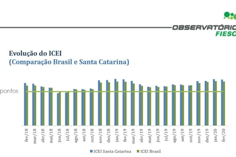 Desempenho da confiança