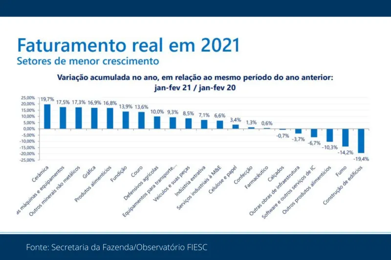 Indústria deve ter 2° semestre melhor