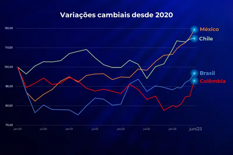 Variação da moeda americana em países selecionados