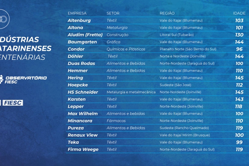 Arte: Observatório FIESC