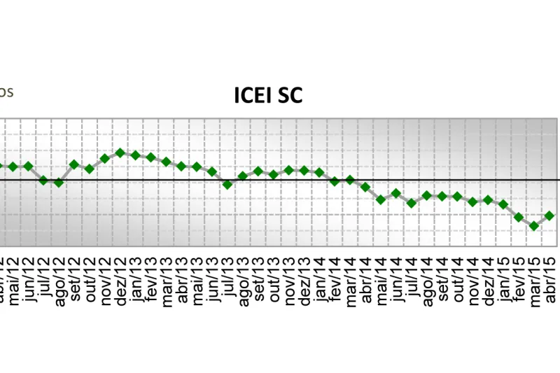 Indicador continua abaixo dos 50 pontos, o que indica pessimismo com a economia, e abaixo de sua média histórica, que é de 55,4 pontos.